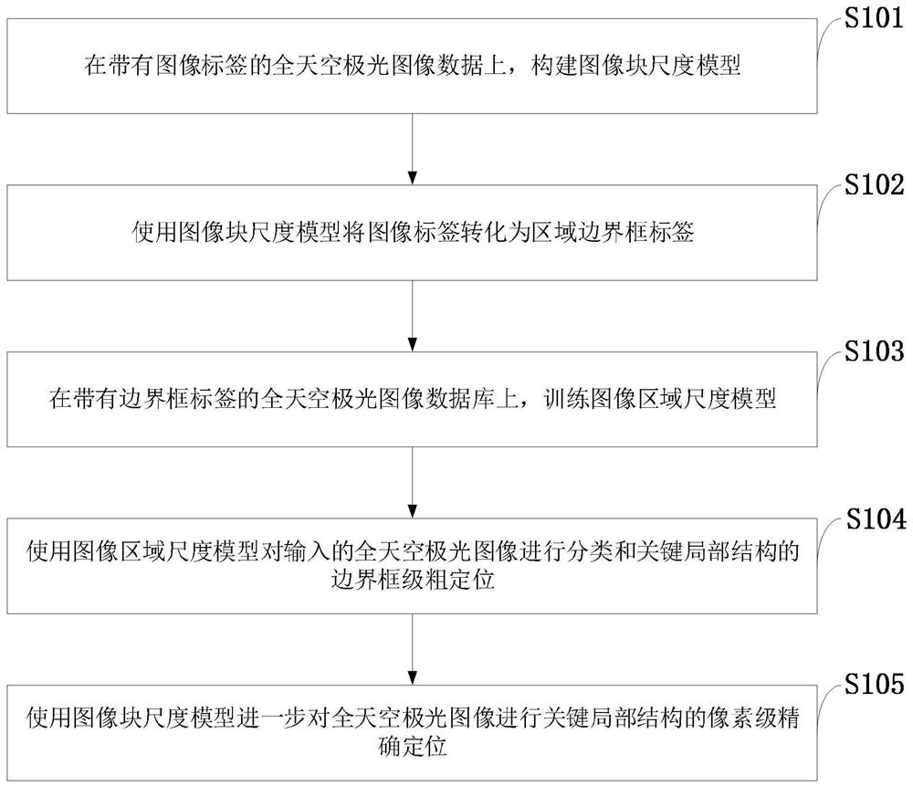 A method and system for all-sky aurora image classification and key local structure location