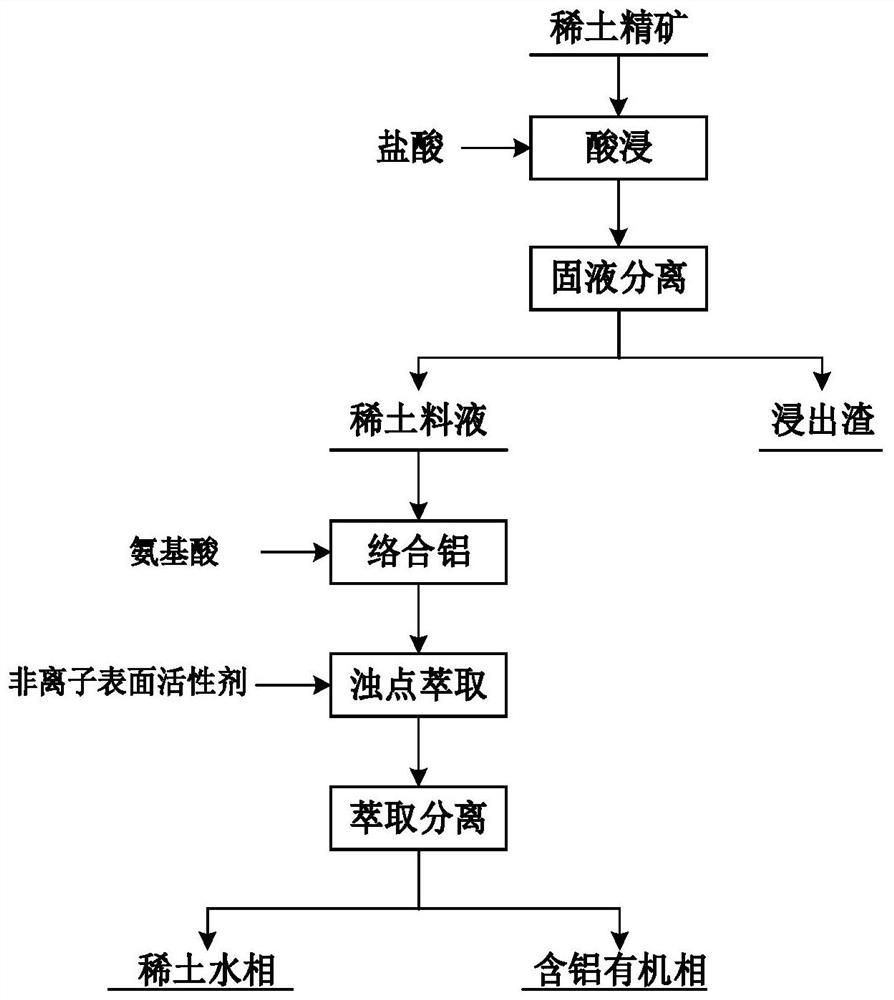 Method for removing aluminum from rare earth feed liquid through complexing-cloud point extraction