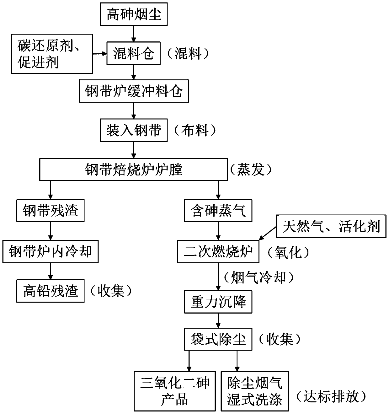 Method and device for recycling arsenic from high arsenic smoke