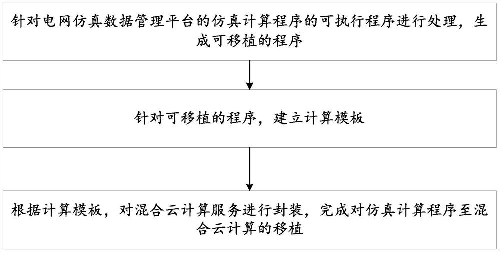 Middleware computing method and system suitable for power system cloud computing