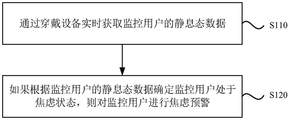 Anxiety state warning method, device, equipment and storage medium