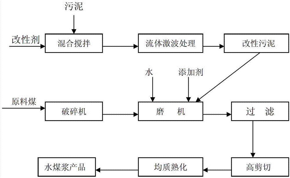 Novel sludge coal-water slurry and preparation method thereof