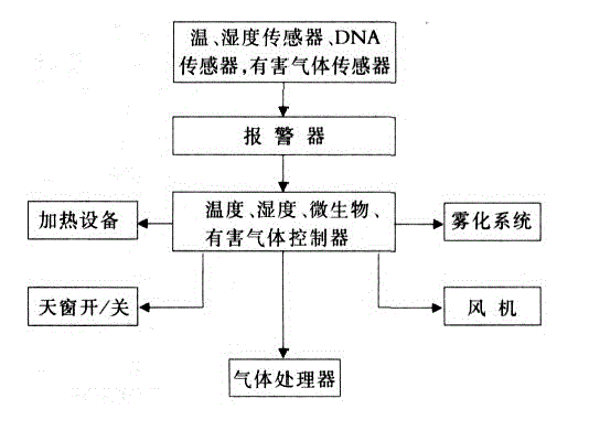 Livestock and poultry housing spraying system