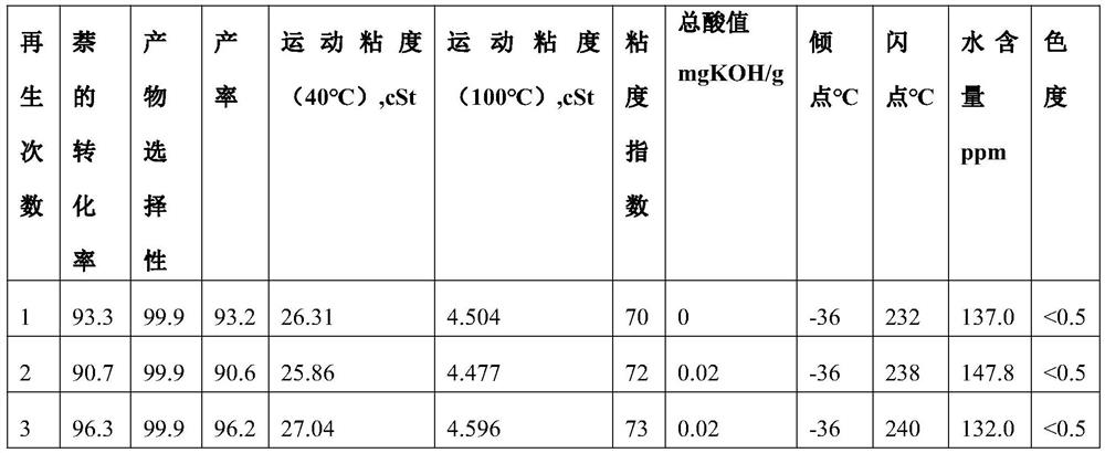 Method for preparing alkyl naphthalene lubricant base oil from coal alpha-olefin