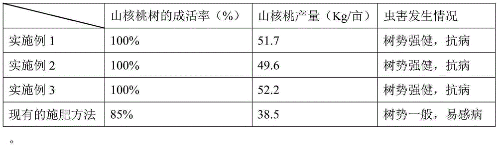 Fertilizing method of Carya illinoensis trees