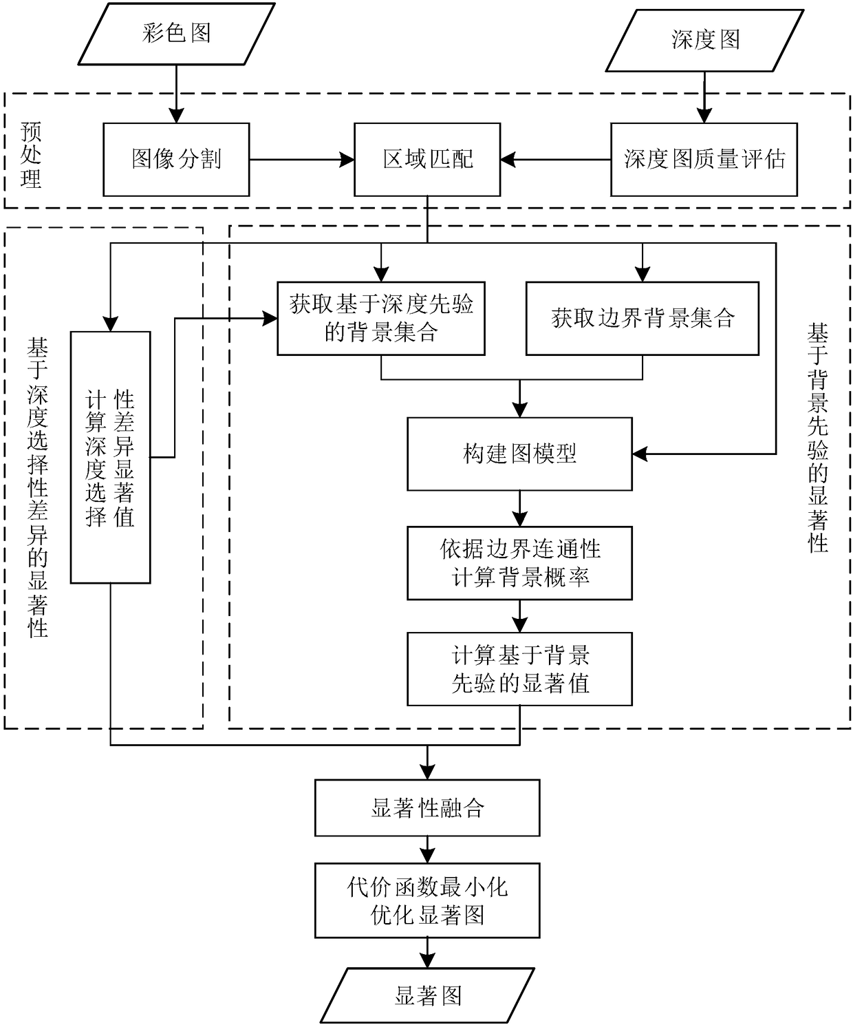 Significance detection method based on background priors