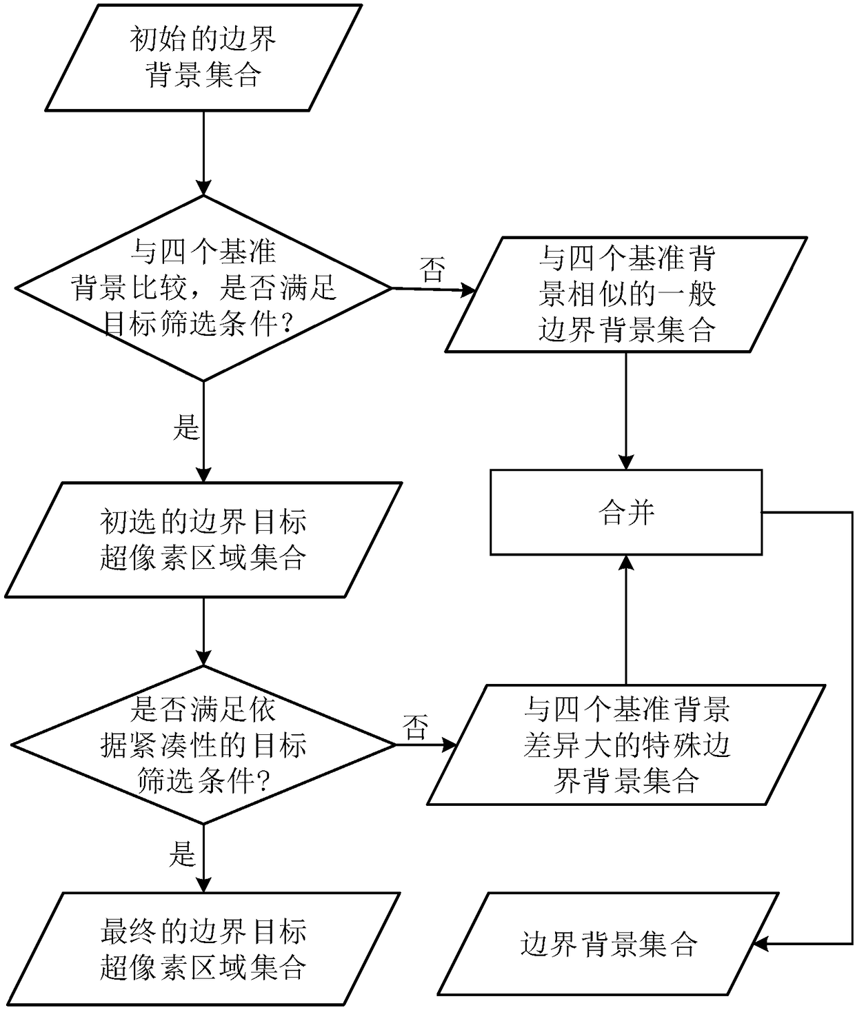 Significance detection method based on background priors