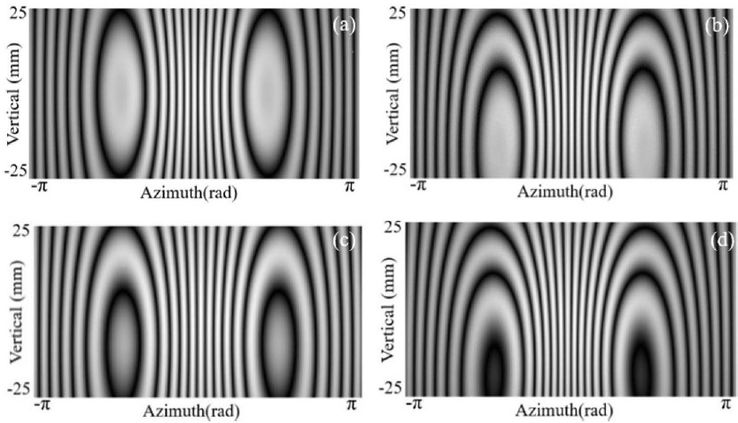 Conical surface holographic display method for expanding vertical field angle