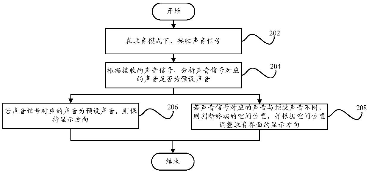 Screen adjustment method, screen adjustment device and terminal