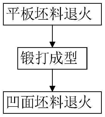 A kind of manufacturing method of target material back plate with concave surface