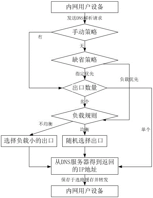 Routing method for multi-WAN port router based on strategy under multi-operator access condition