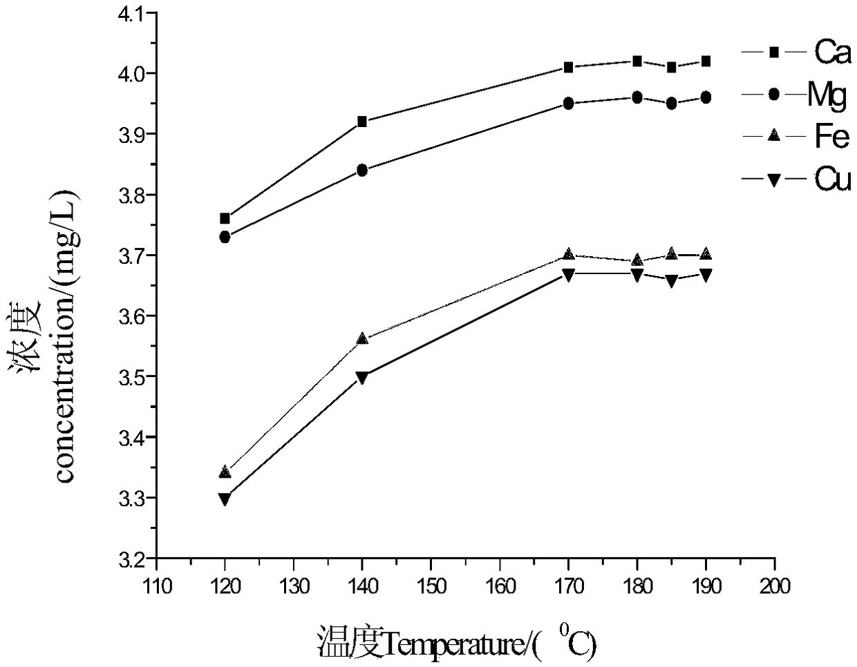 Method for determining calcium, magnesium, iron and copper in industrial boiler through microwave digestion-inductive coupling plasma emission spectrometry