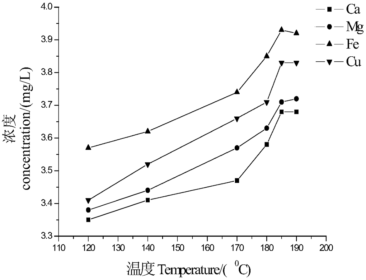 Method for determining calcium, magnesium, iron and copper in industrial boiler through microwave digestion-inductive coupling plasma emission spectrometry