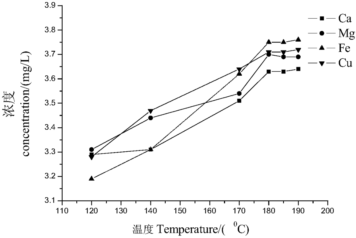 Method for determining calcium, magnesium, iron and copper in industrial boiler through microwave digestion-inductive coupling plasma emission spectrometry