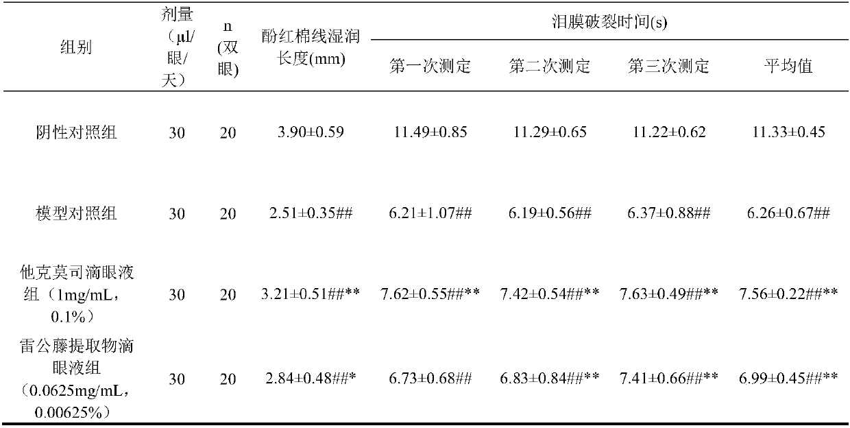 Tripterygium wilfordii extractive, preparation method thereof and application thereof to preparation of eye drops