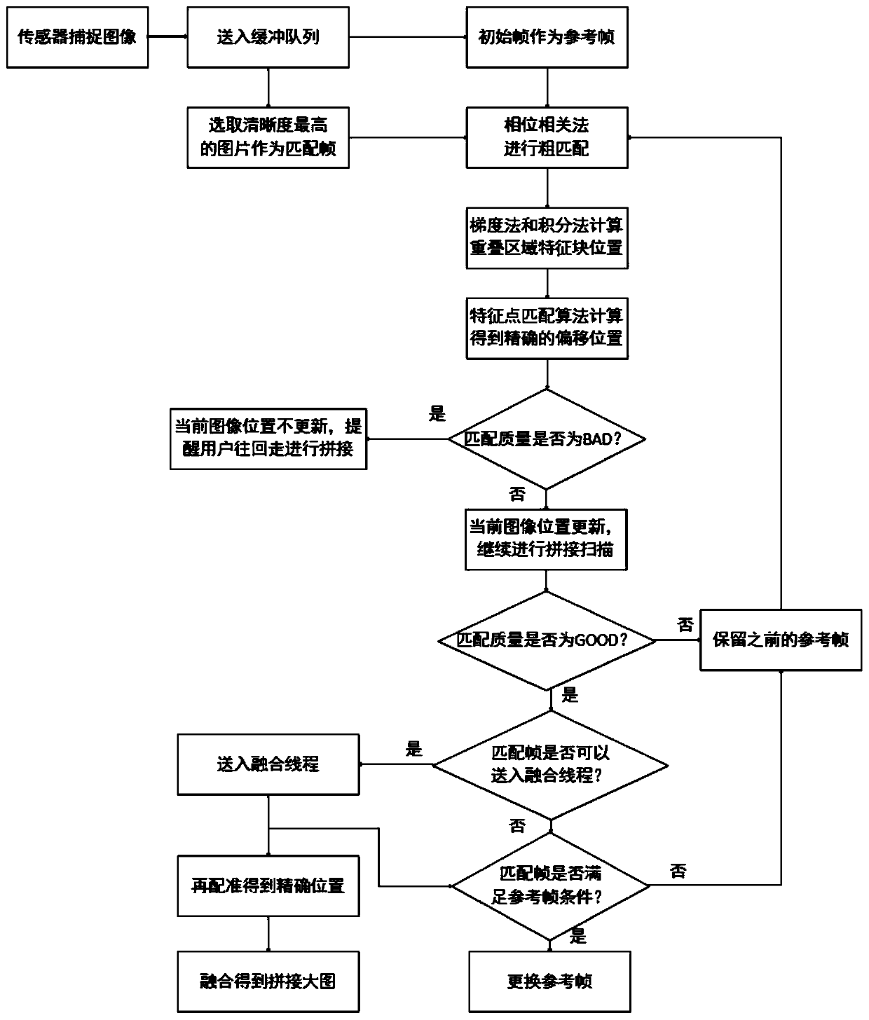 Manual real-time splicing method for microscope video streams