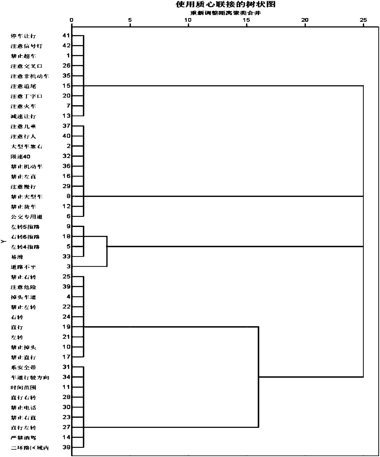 Traffic sign classification method and device