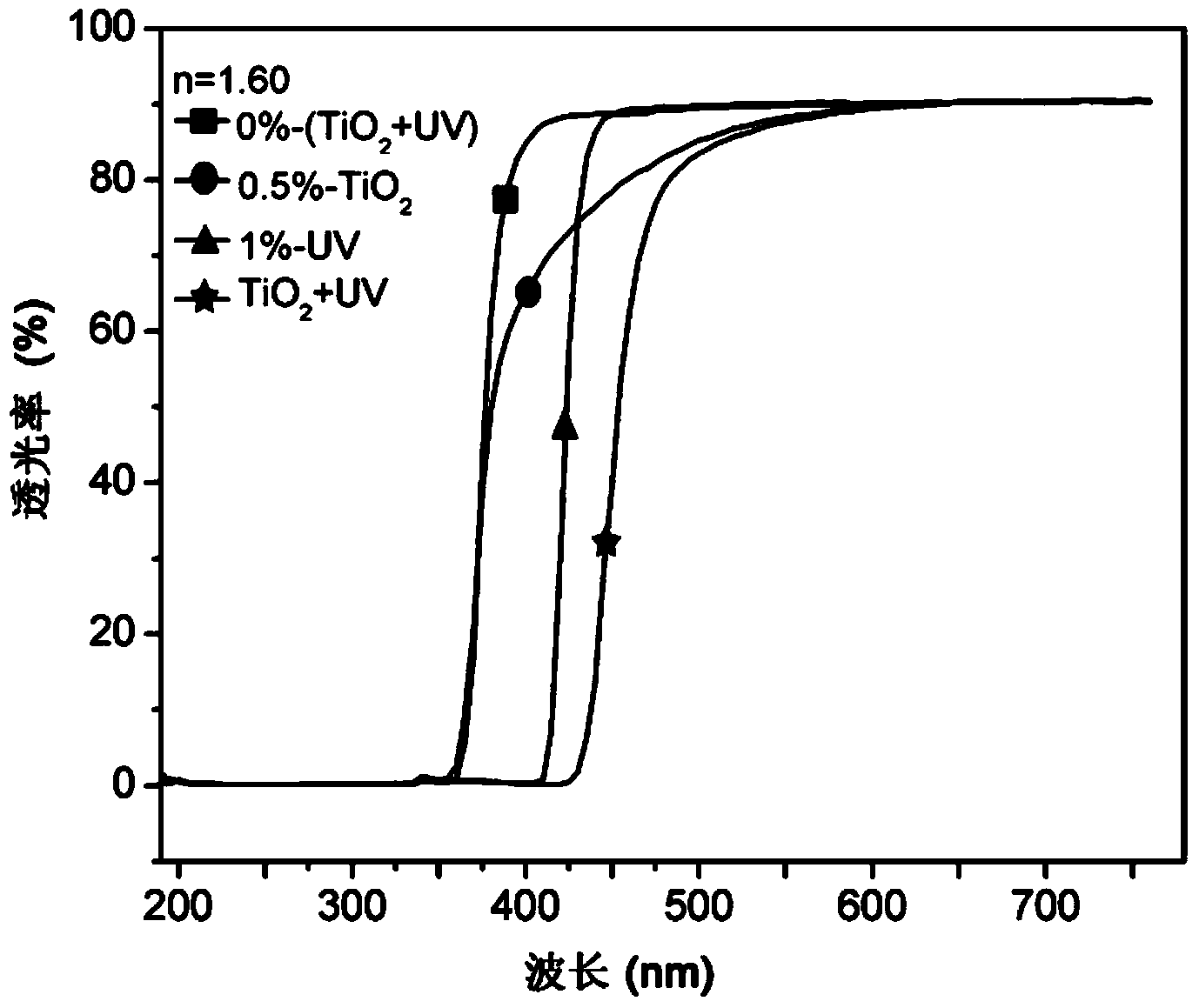 Blue light cut nano compound resin material, lens and preparation method thereof