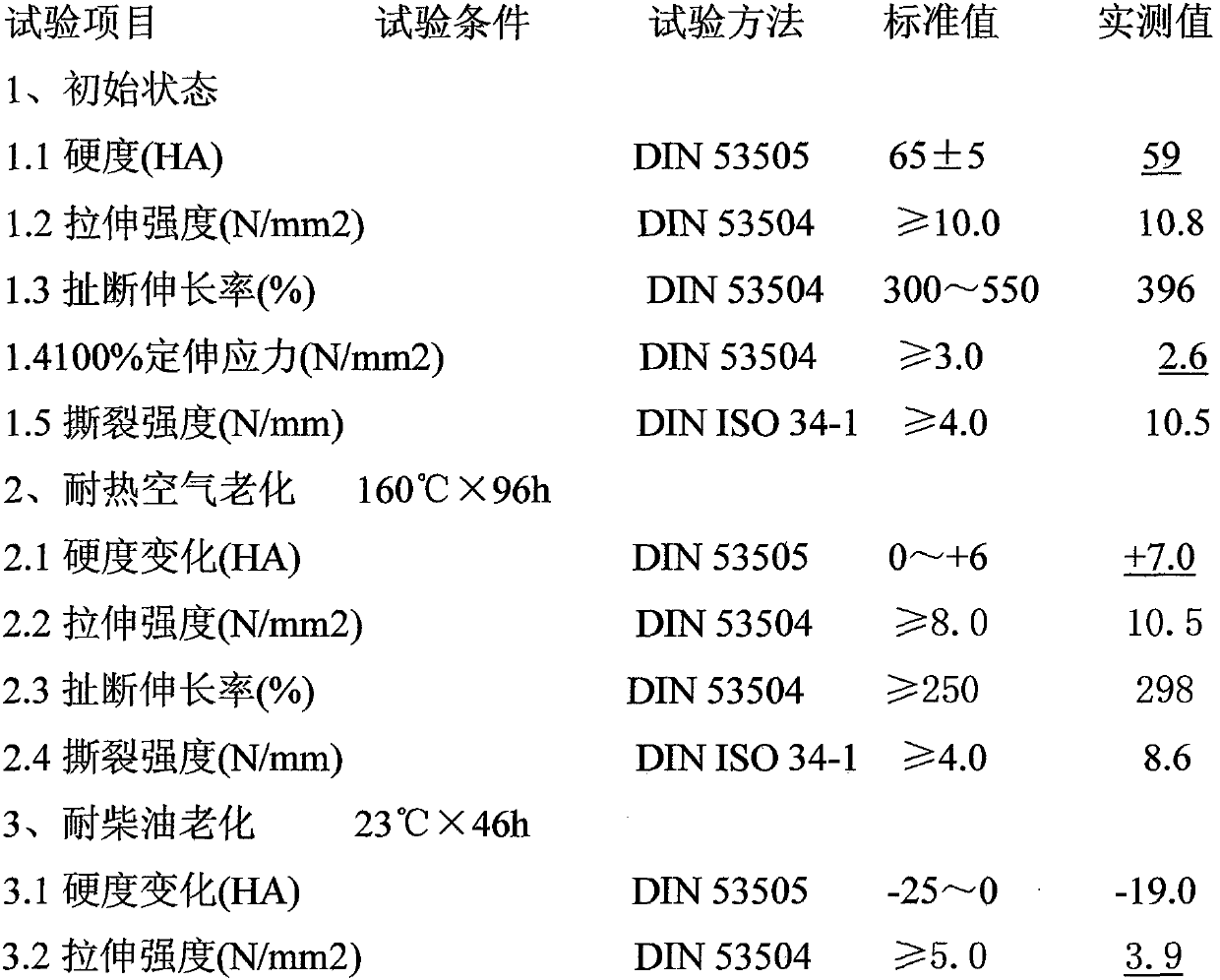 A kind of preparation method of automobile pipeline rubber material