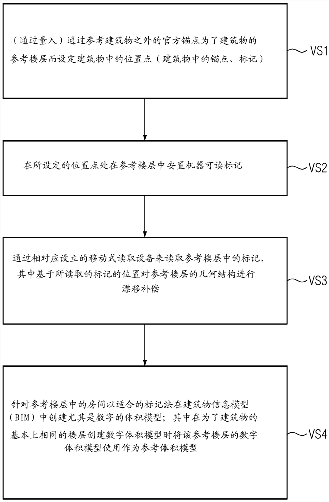 Method and arrangement for creating a digital building model