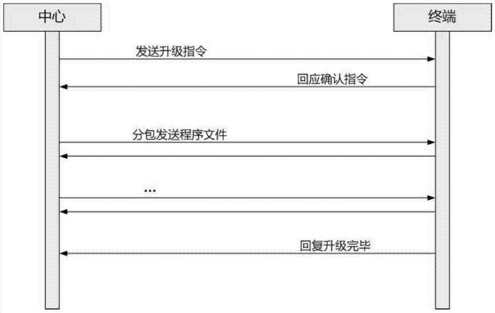 A method for upgrading software of Beidou terminal equipment in Beidou communication system