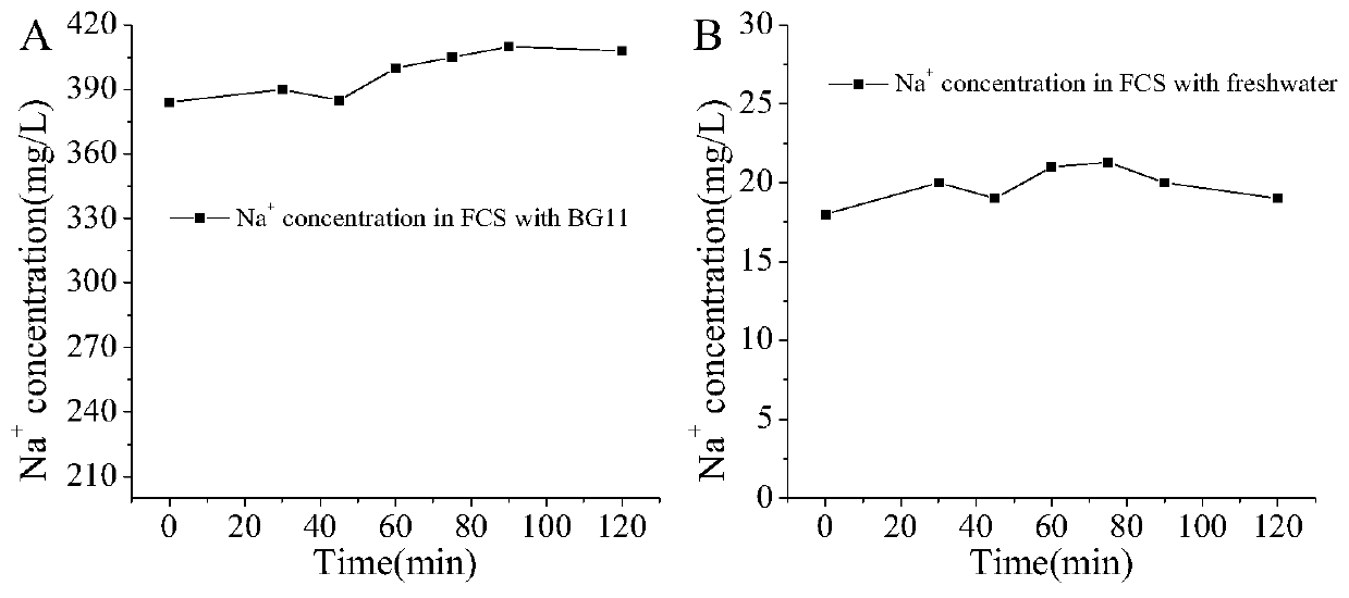 High-efficiency carbon or nitrogen supply device for microalgae autotrophy