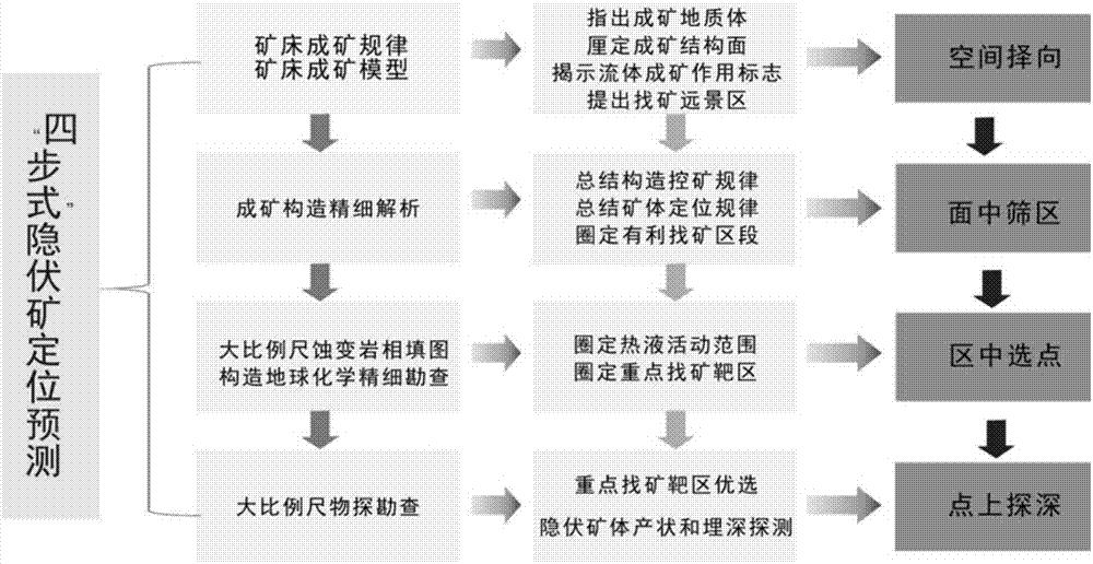 'Four-step' large-scale method for locating and detecting deep hydrothermal ore deposits or ore bodies