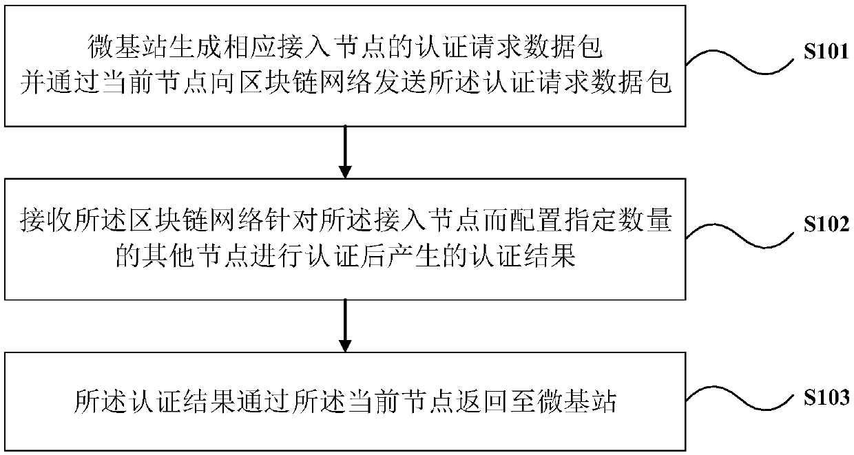 Blockchain-based micro node B communication management method and system and equipment