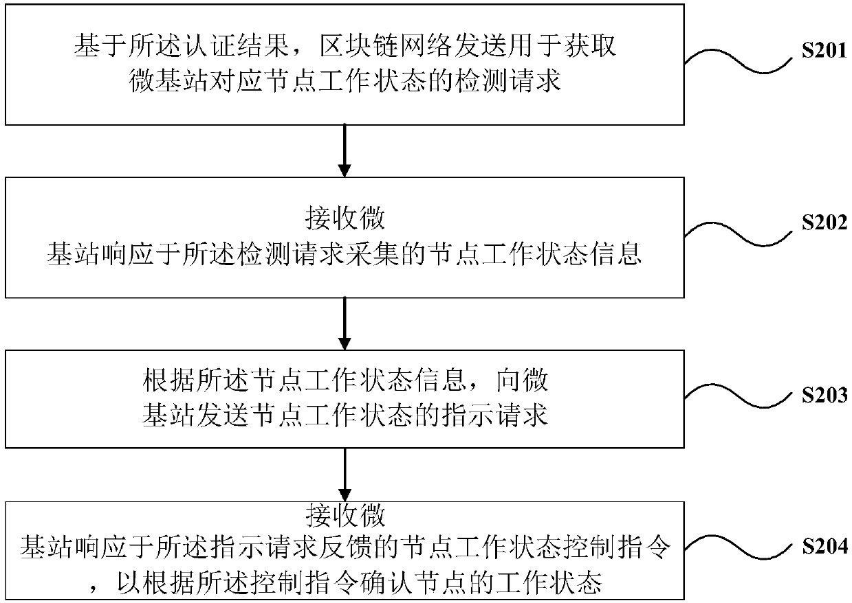 Blockchain-based micro node B communication management method and system and equipment