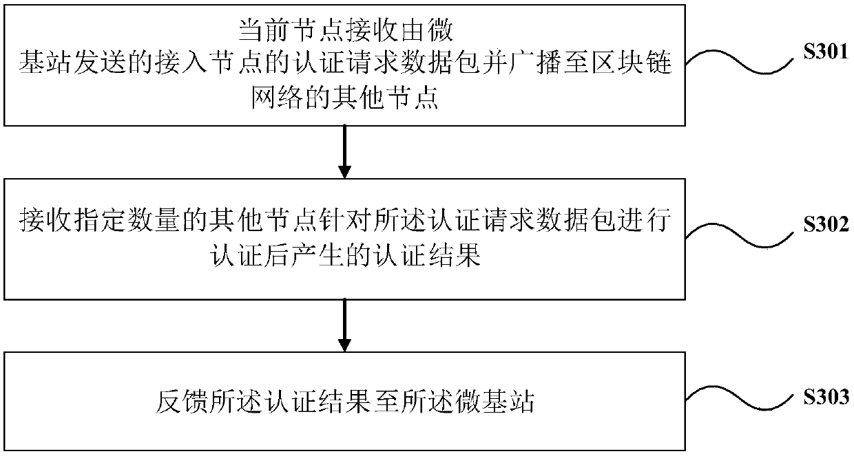 Blockchain-based micro node B communication management method and system and equipment