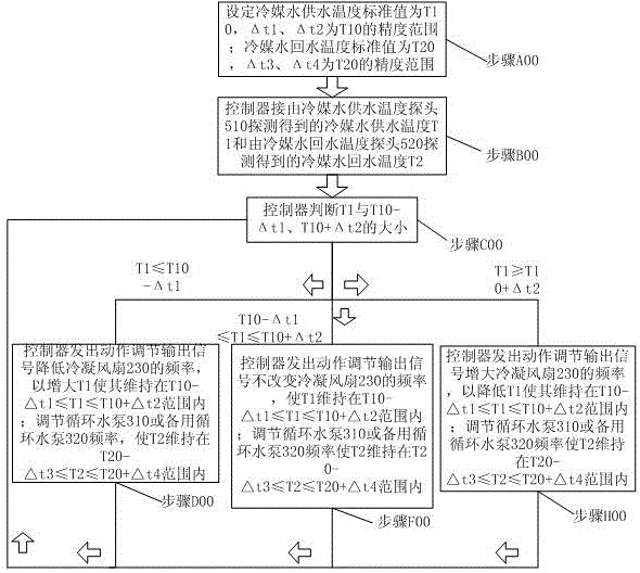 A control method for heat pipe secondary refrigerant loop server cabinet heat dissipation system