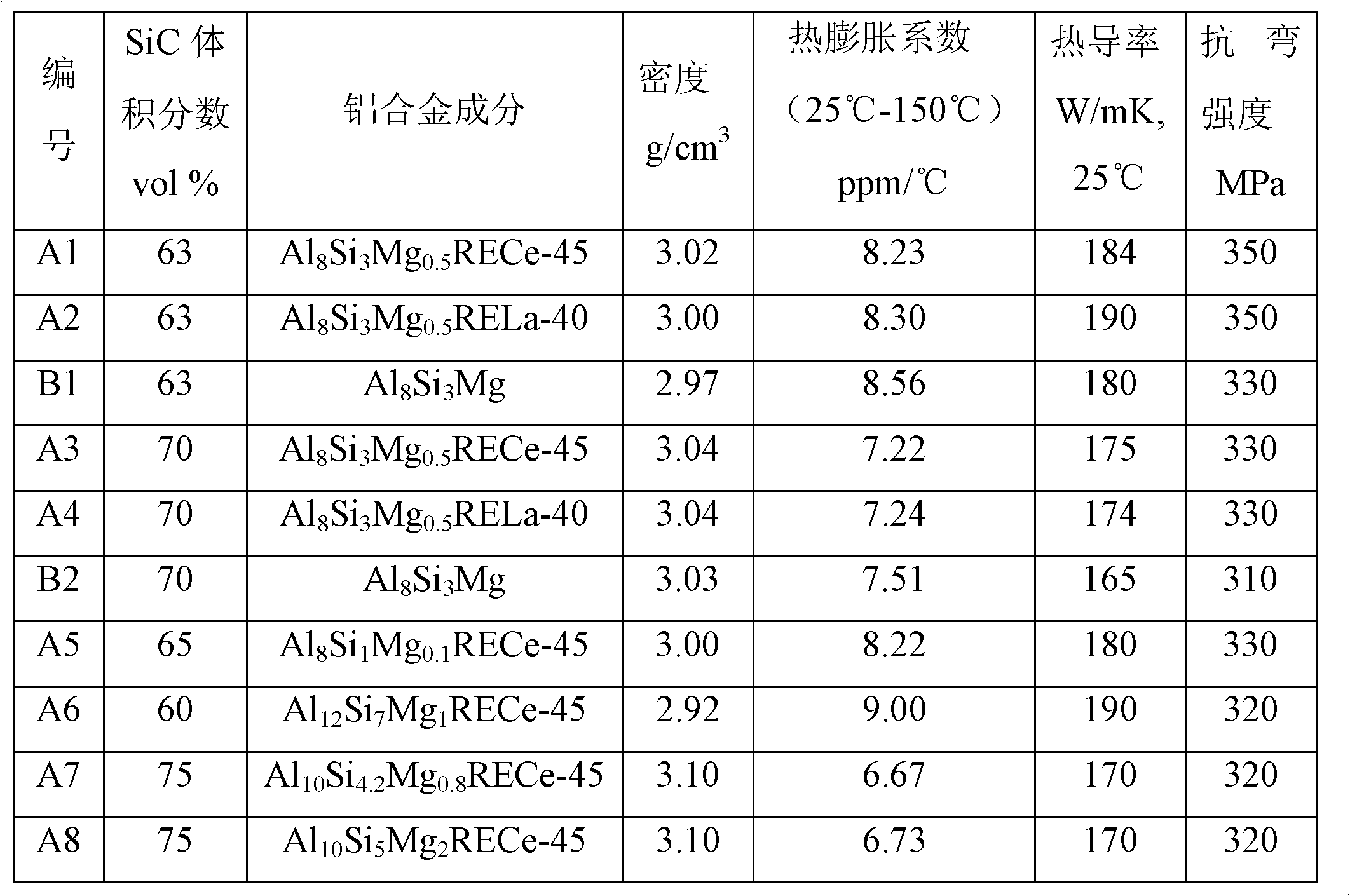 Silicon carbide particle reinforced aluminum matrix composite and preparation method thereof