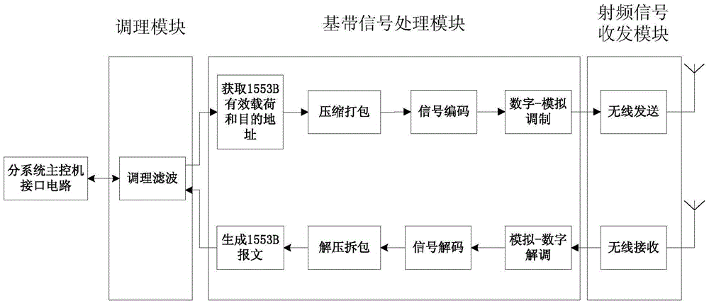 A 1553b wireless communication system for space solar power plants