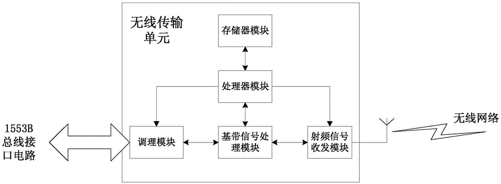 A 1553b wireless communication system for space solar power plants