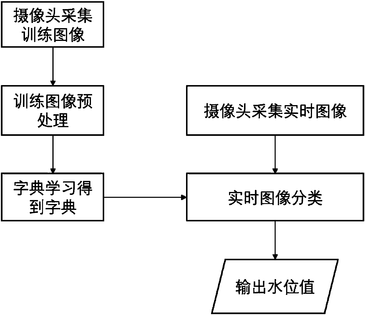 Water level monitoring method based on dictionary learning