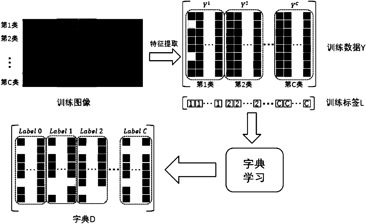 Water level monitoring method based on dictionary learning