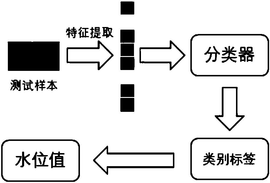 Water level monitoring method based on dictionary learning