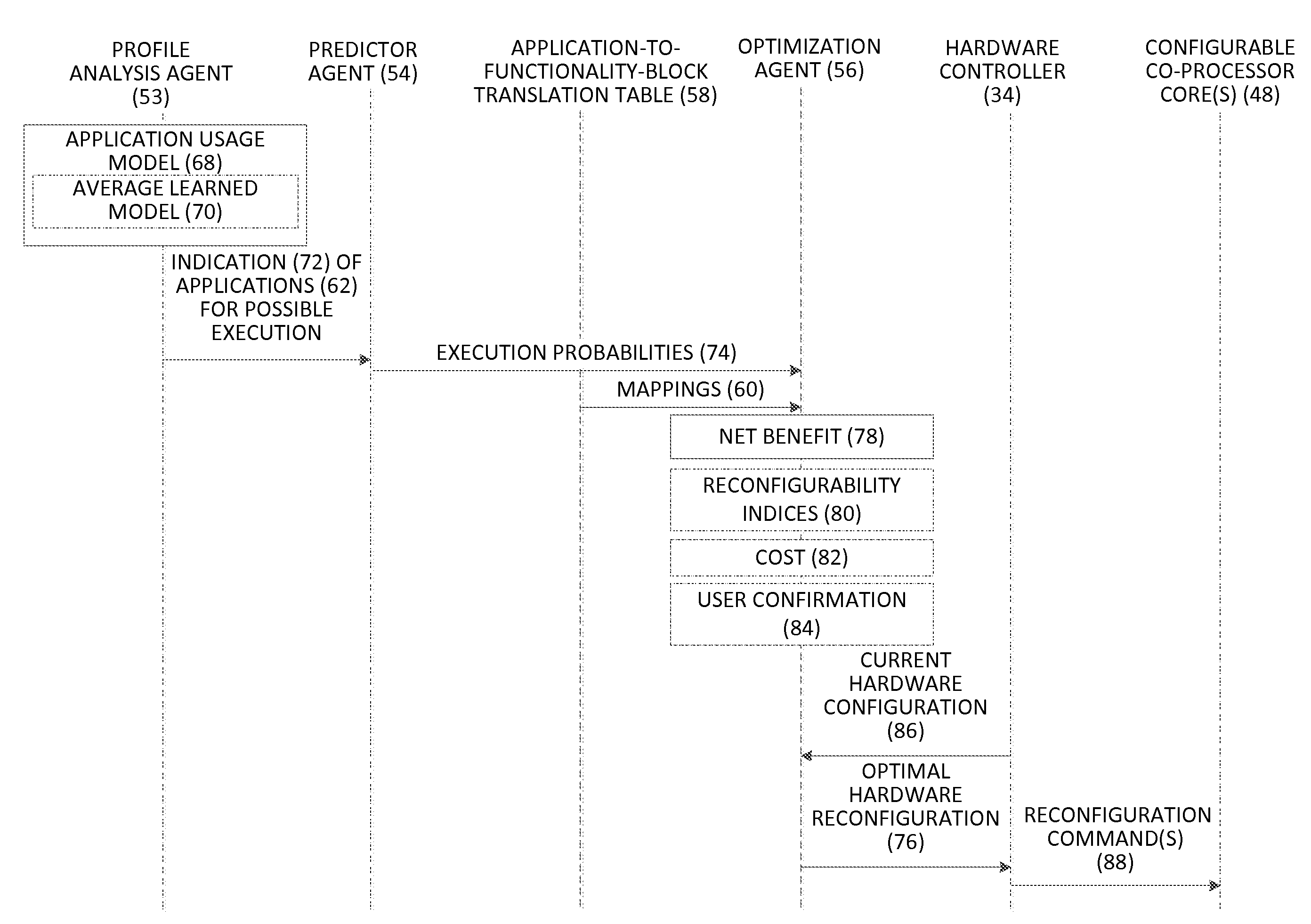 Adaptive hardware reconfiguration of configurable co-processor cores for hardware optimization of functionality blocks based on use case prediction, and related methods, circuits, and computer-readable media