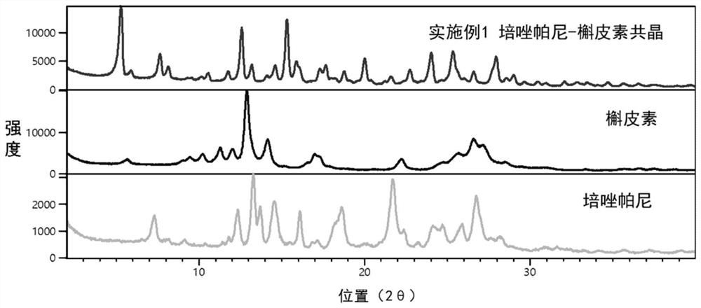 Perazopanib-quercetin eutectic crystal as well as preparation method and application thereof