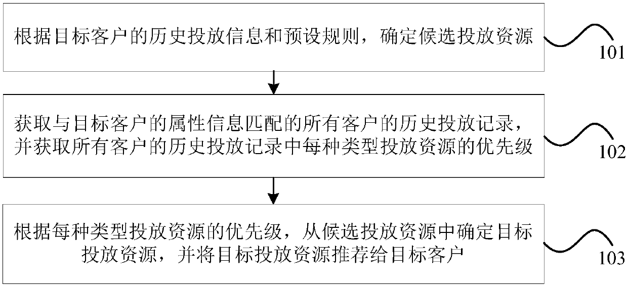 Outdoor advertisement delivery resource recommendation method and device and computer equipment