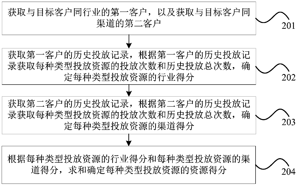 Outdoor advertisement delivery resource recommendation method and device and computer equipment