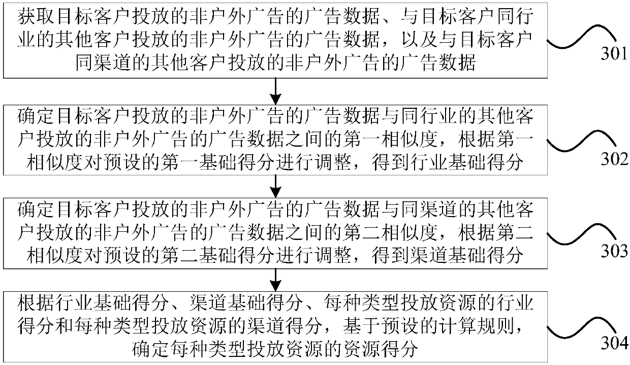 Outdoor advertisement delivery resource recommendation method and device and computer equipment