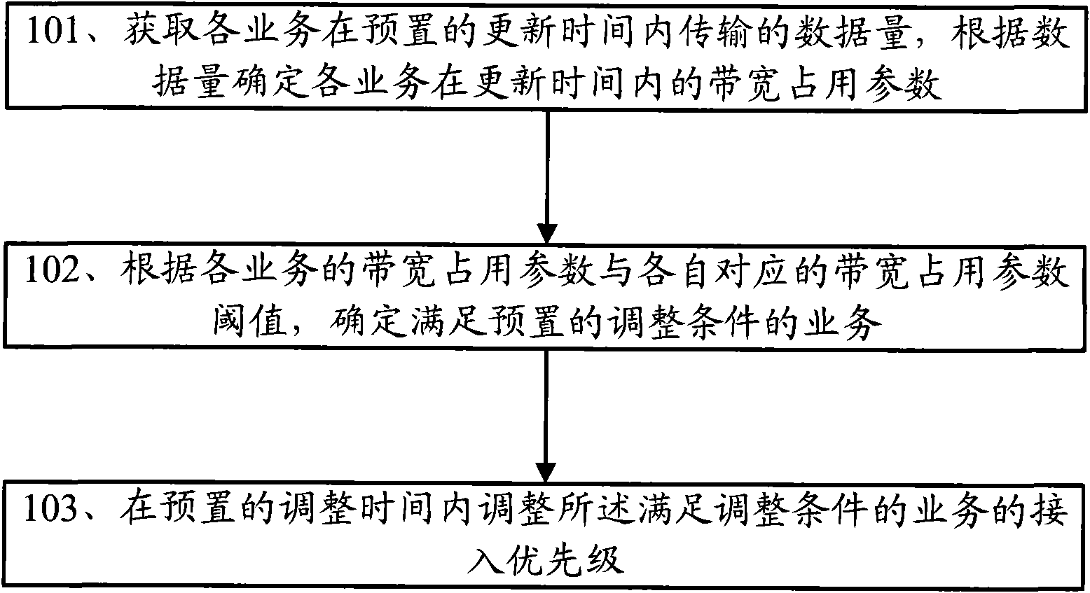 Service access control method, wireless access system and access control device