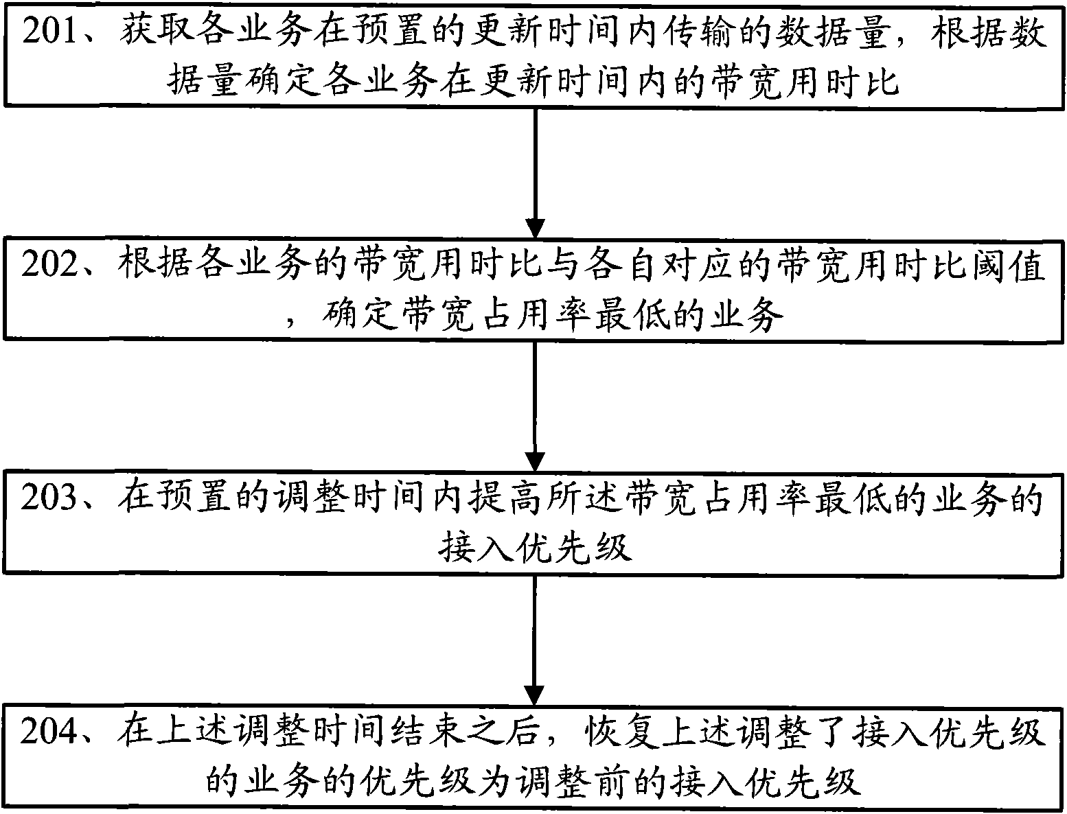 Service access control method, wireless access system and access control device