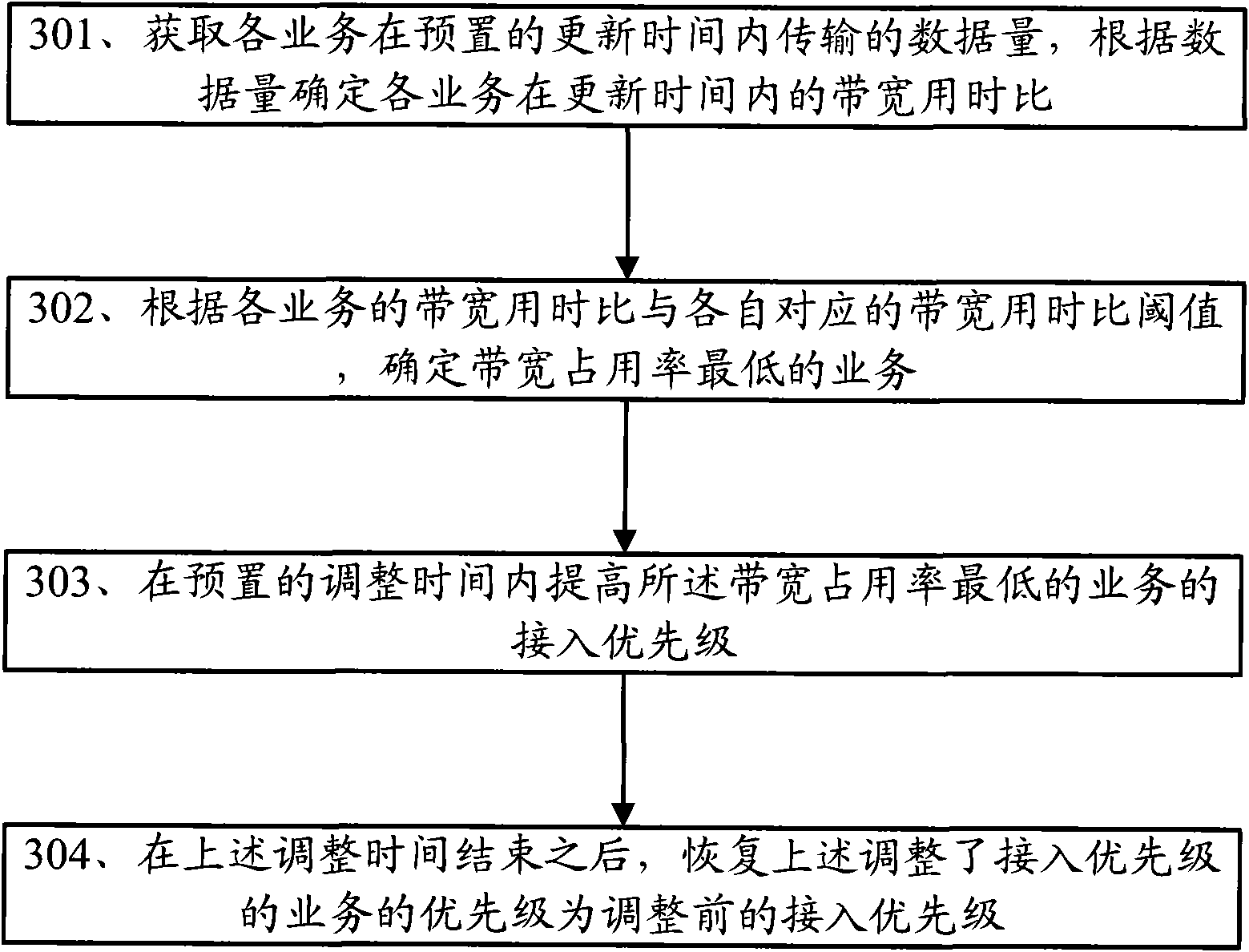 Service access control method, wireless access system and access control device