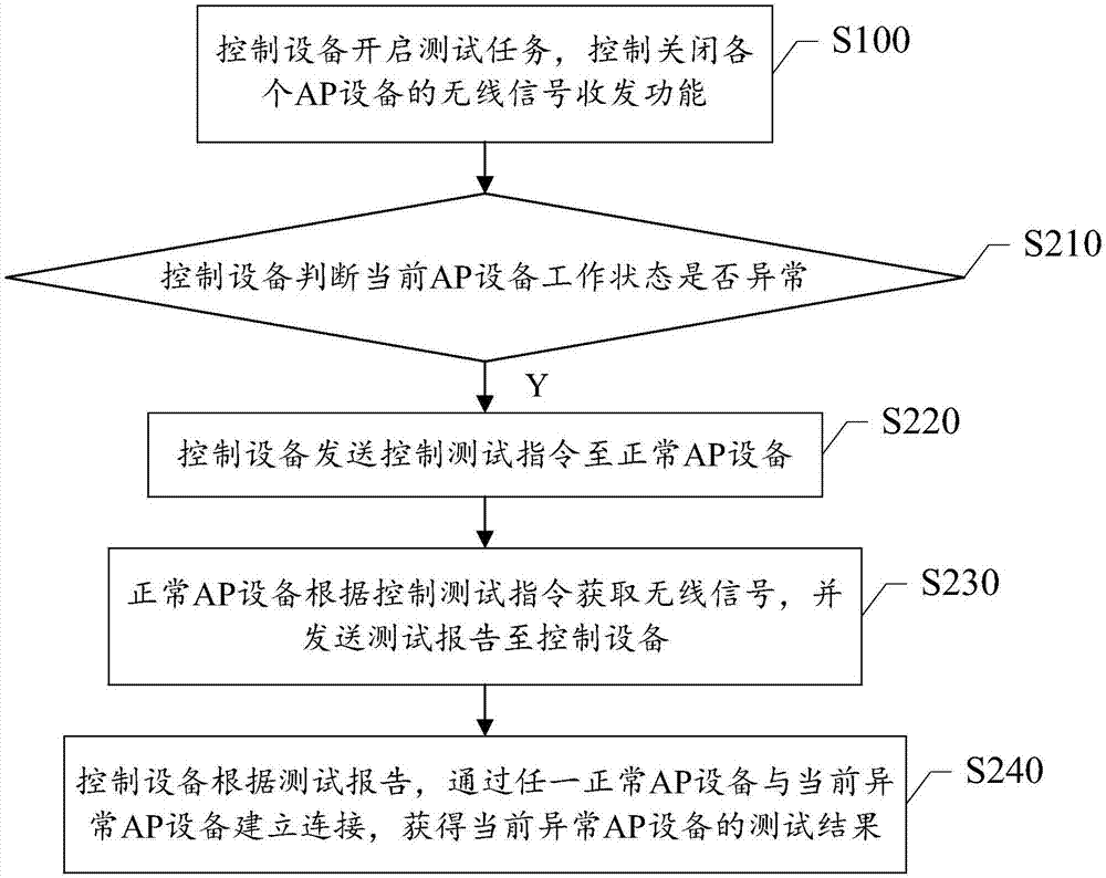 Testing method and system of AP equipment