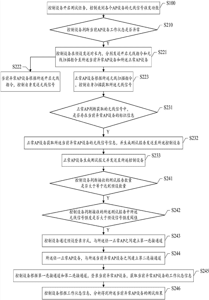 Testing method and system of AP equipment