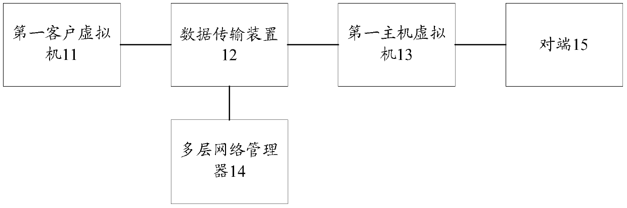 A data transmission method, device and multi-layer network manager