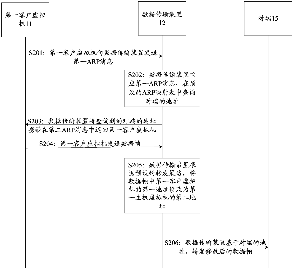 A data transmission method, device and multi-layer network manager