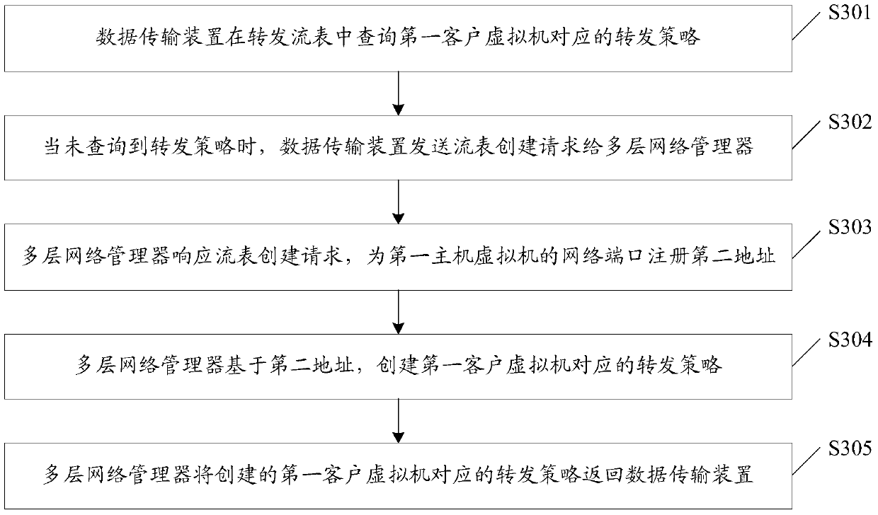 A data transmission method, device and multi-layer network manager